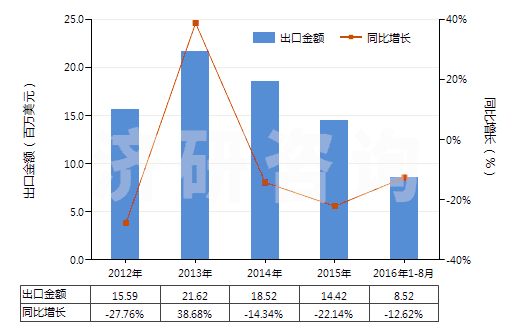 2012-2016年8月中國黑色印刷油墨(不論是否固體或濃縮)(HS32151100)出口總額及增速統(tǒng)計(jì)
